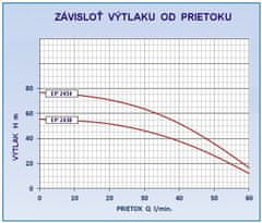 ProRain EasyPump 2454 sada čerpadla (0,55 kW, 230 V, 1'' 1/4)